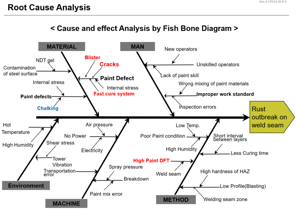 Root Cause Analysis