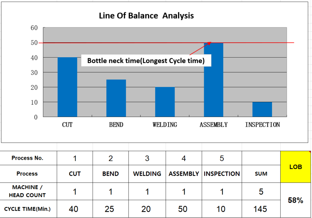 Line of Balance (LOB) Efficiency