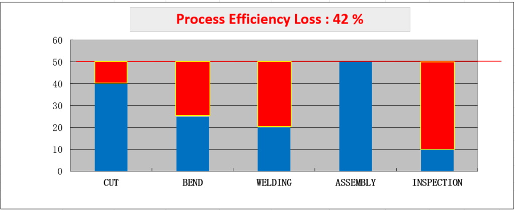 Process Efficiency Loss