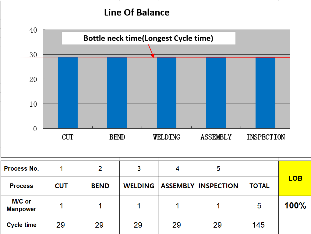 Line of Balance (LOB) Efficiency