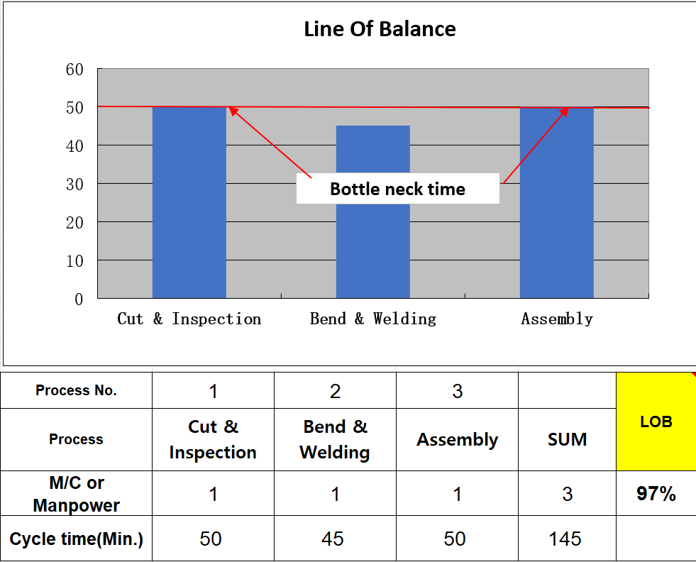 Line of Balance (LOB) Improvement