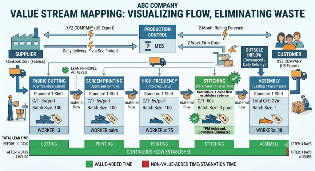 4 Steps of Value Stream Mapping: Eliminating Waste to Drive Manufacturing Innovation