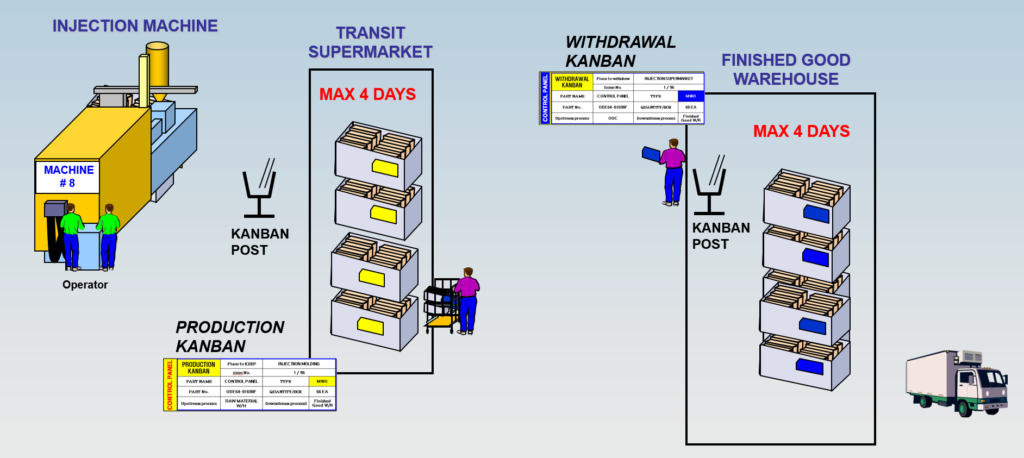 Production Kanban and Withdrawal Kanban