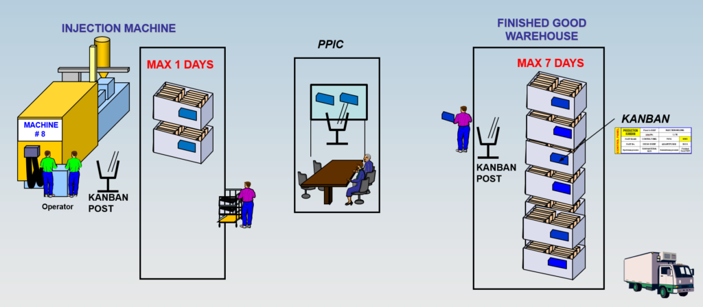 Kanban Post