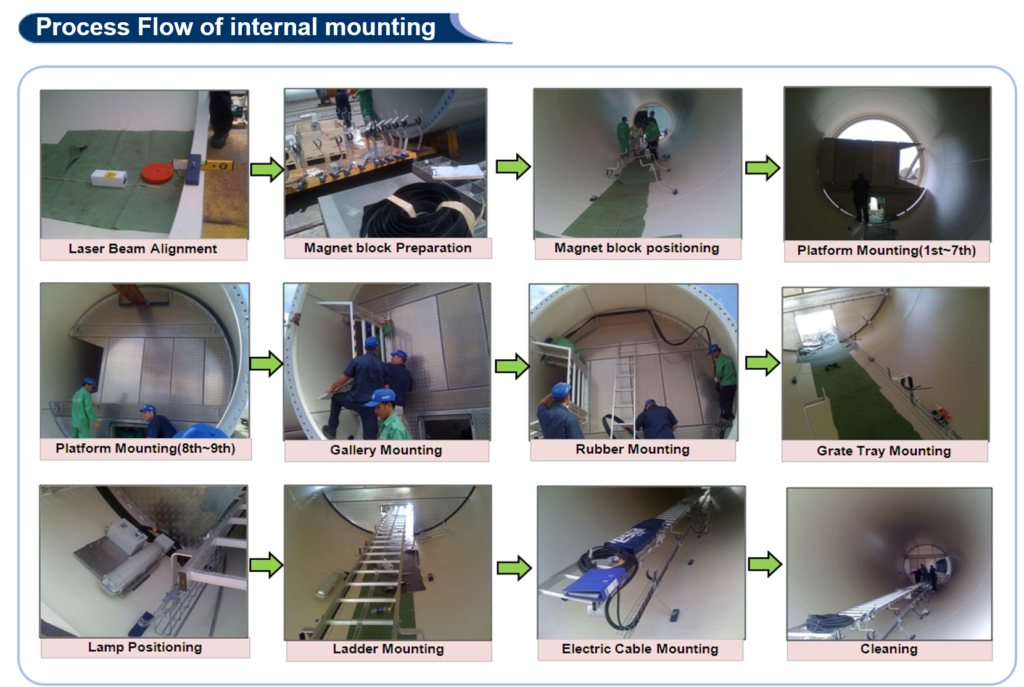 Process of INTERNAL MOUNTING