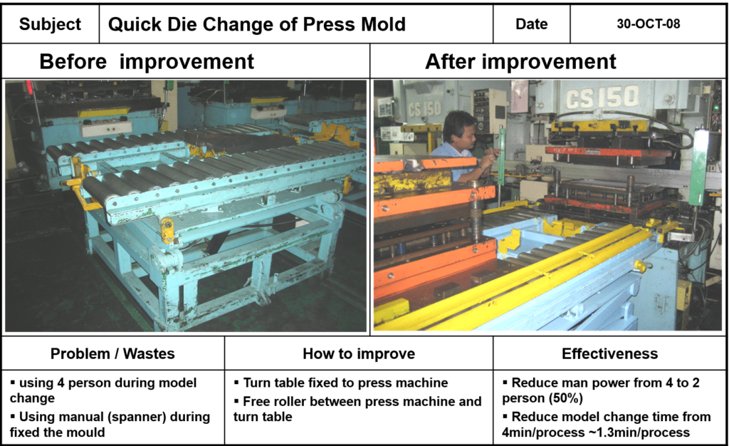 Quick Die Change case study