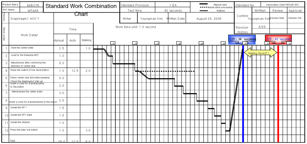 Example of Standard Work Combination Sheet