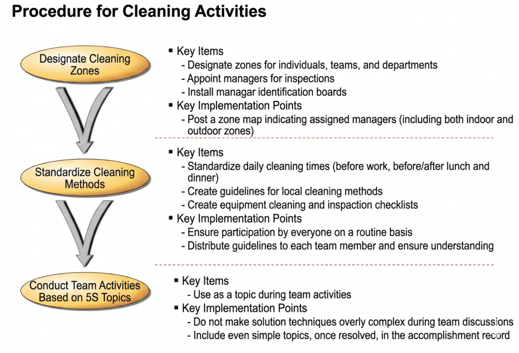 Procedure for Cleaning Activity