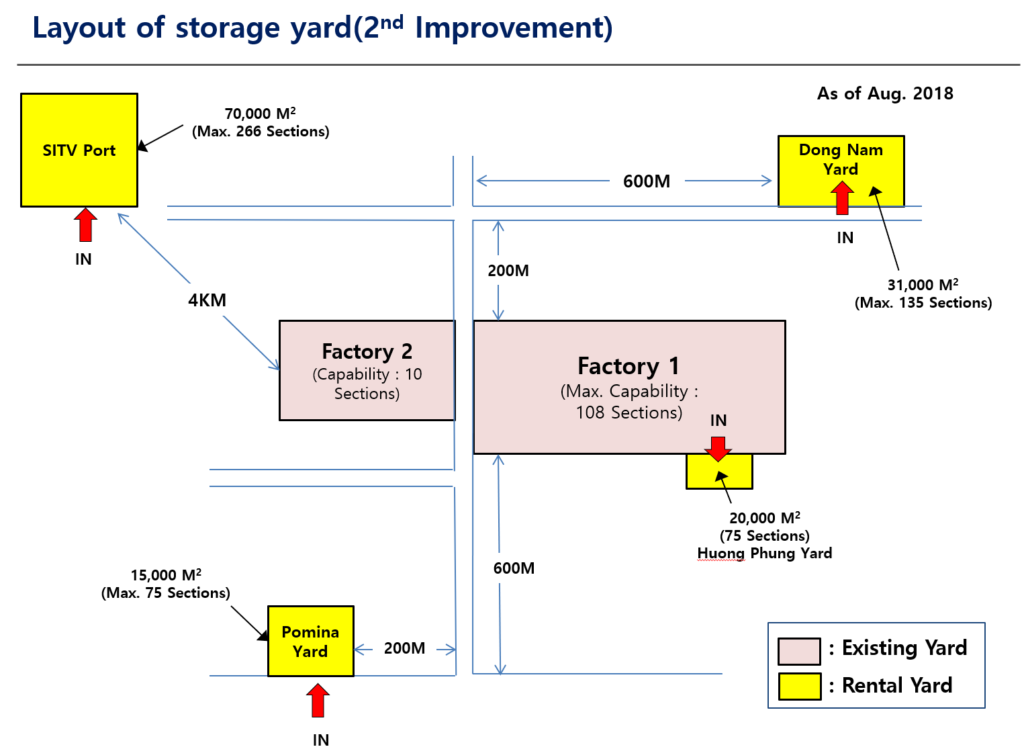2nd Improvement of Transportation Waste