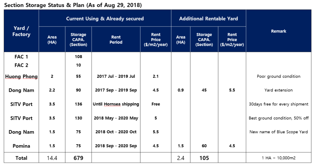 Rental Fees and Yard Usage