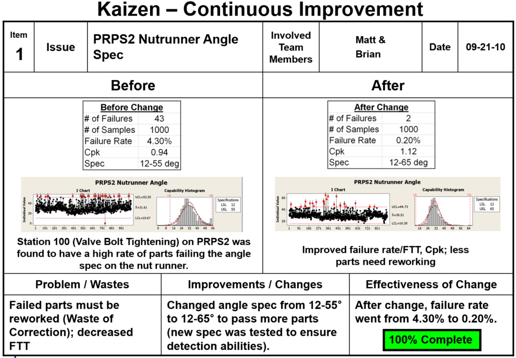 The Power of Data in KAIZEN: How We Slashed Failure Rates from 4.3% to 0.2%