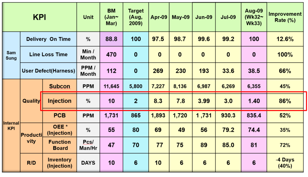 The Initial Performance Metrics
