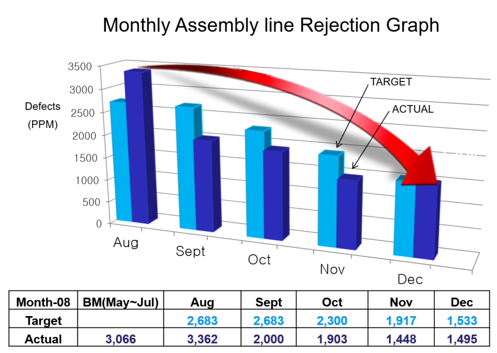 Assembly Line PPM Reduction