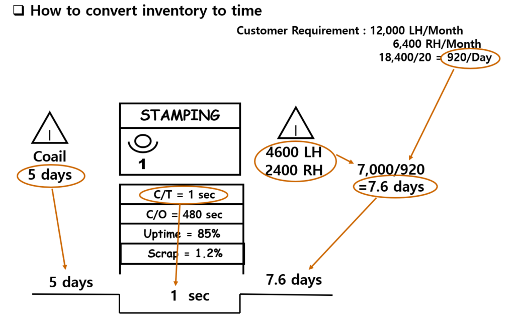 Convert Physical Inventory into Time Buffers