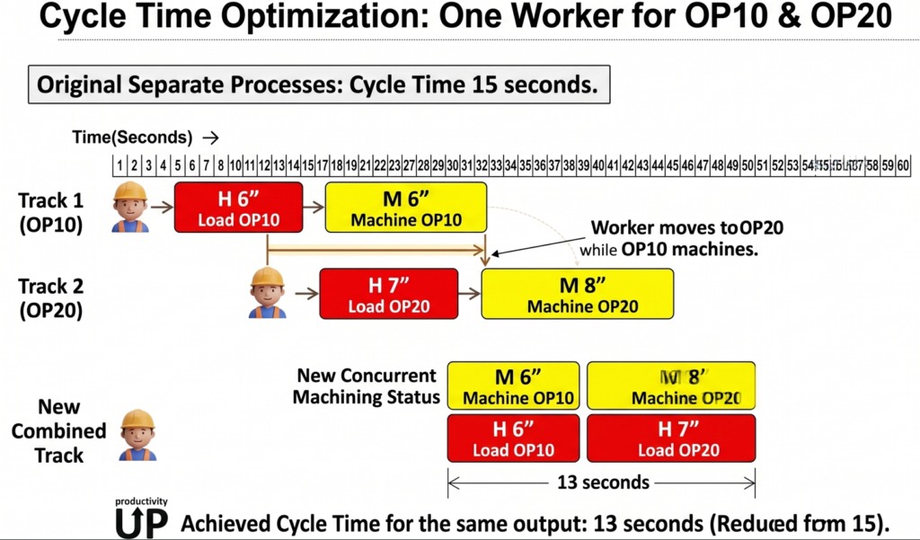 Cycle Time Optimization in OP10 and  OP20