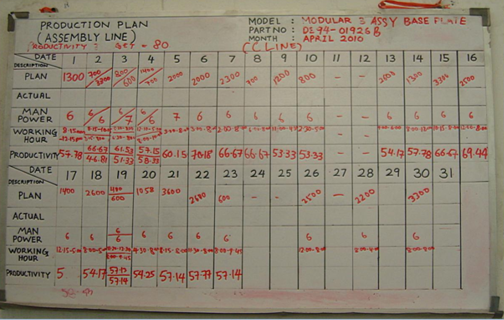  baseline productivity of 58 Pieces/Man/Hr.