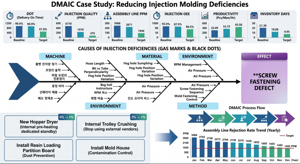 Quality improvement on Injection Parts