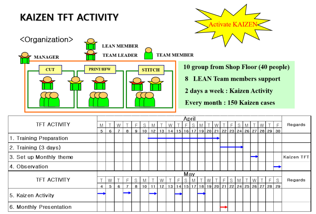 Activating Shop-Floor Kaizen through Targeted Task Forces (TFT)