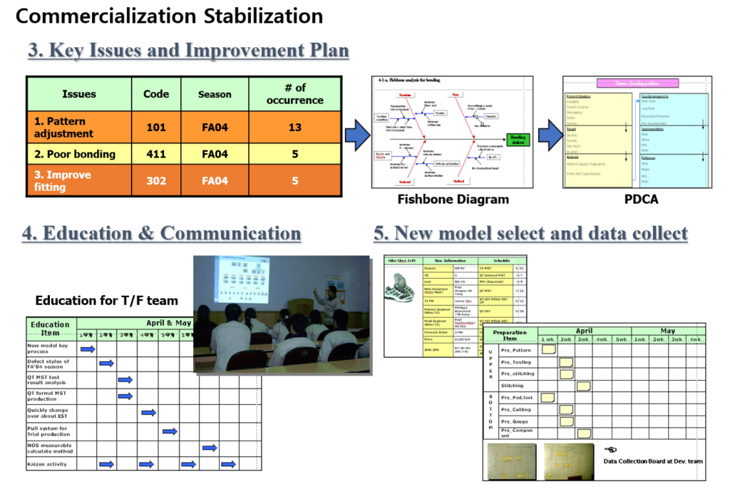 Commercialization Lead Time Compression