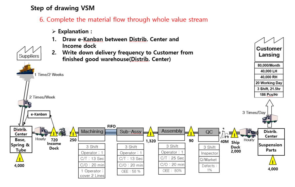 Connect the End-to-End Material Flow