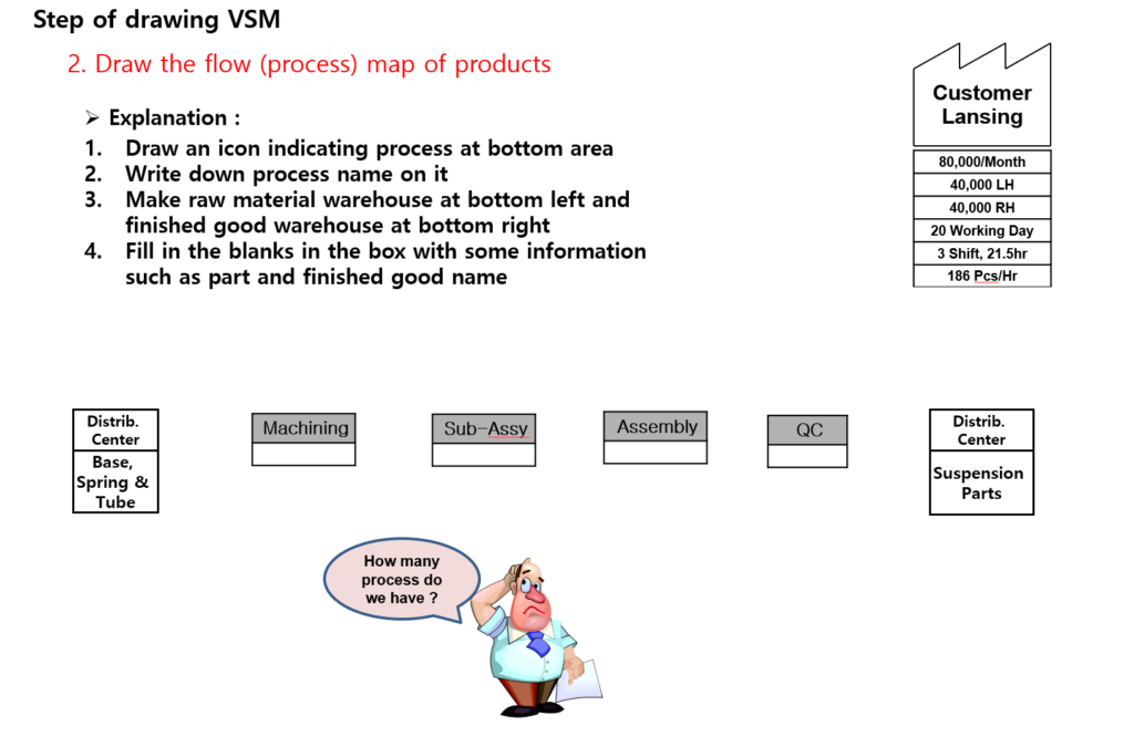 Draw the Product Process Flow Architecture