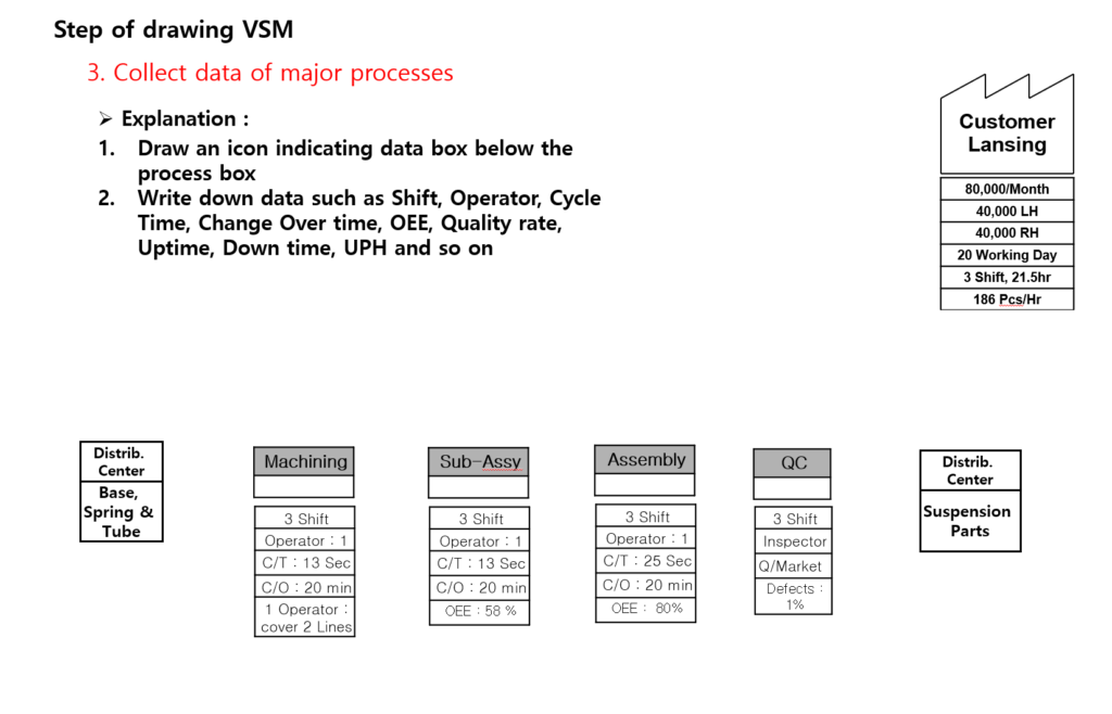 Collect and Document Major Process Data
