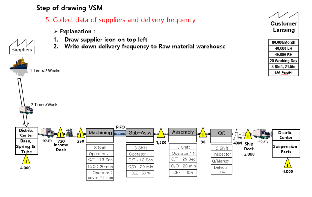 Map Supplier Logistics and Delivery Frequencies