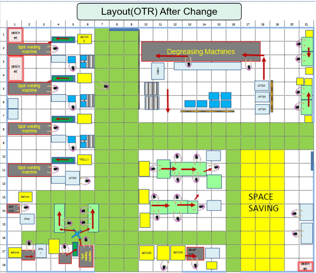 Cellular Layout Redesign: Saving Space and Human Motion(After)