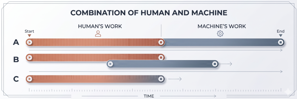 Separate Human Work from Machine Work