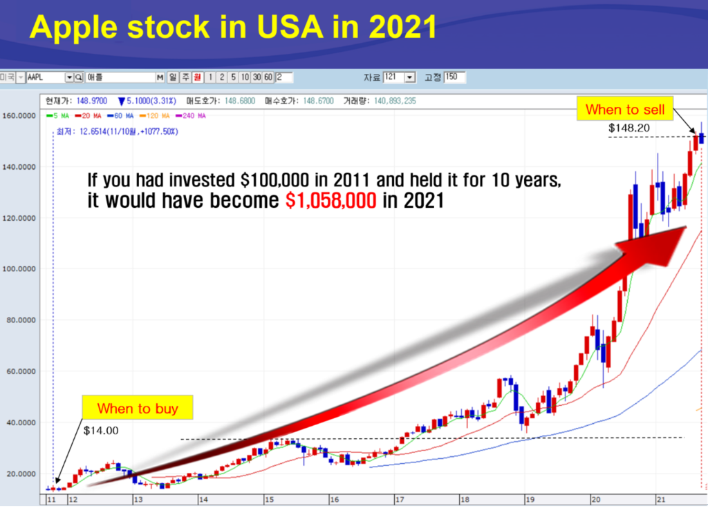 Apple stock in 2021