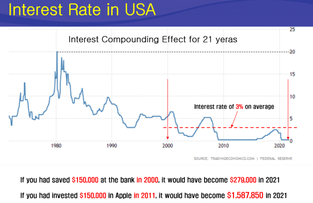 interest rate in USA