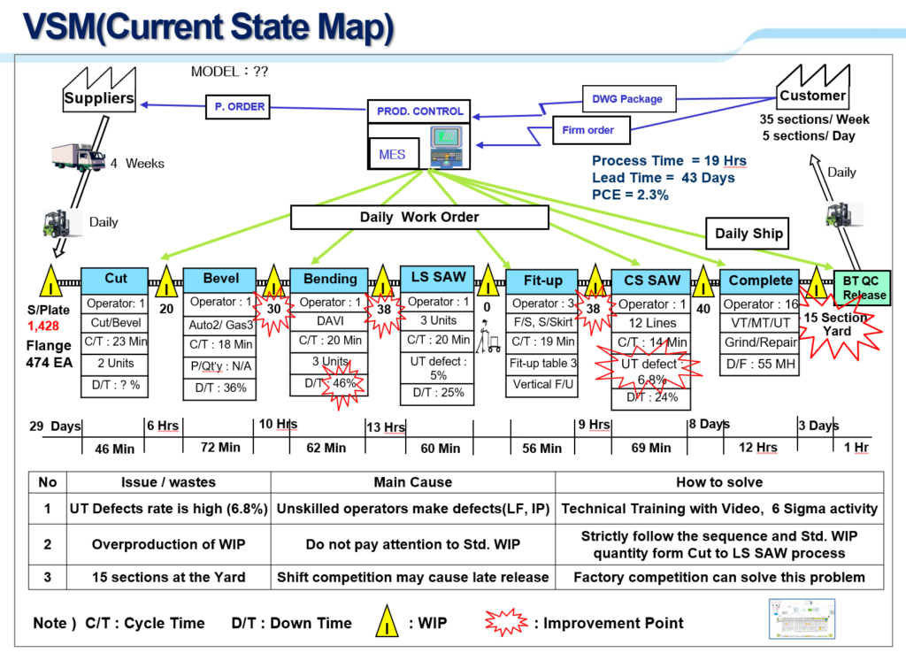 Core Lean Tooling: Value Stream Mapping & Standardized Work
