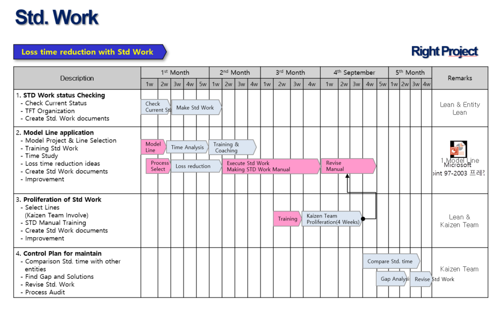 Proliferation of Standardized Work (Std. Work)