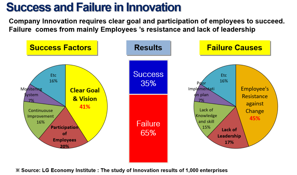 Why 65% of Corporate Initiatives Fail and How to Join the 35% Success Circle