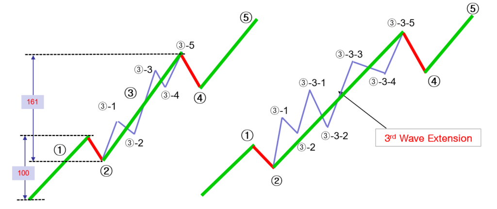 Wave 3: Everything About the 'Golden Wave' for Maximizing Profit
