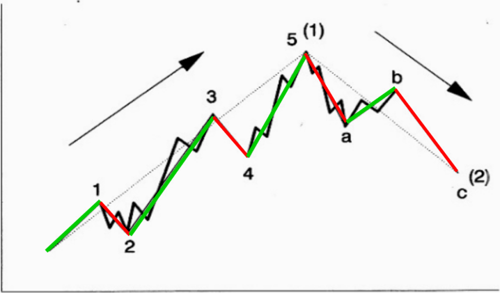 The Basic Structure : The 5+3 Pattern 