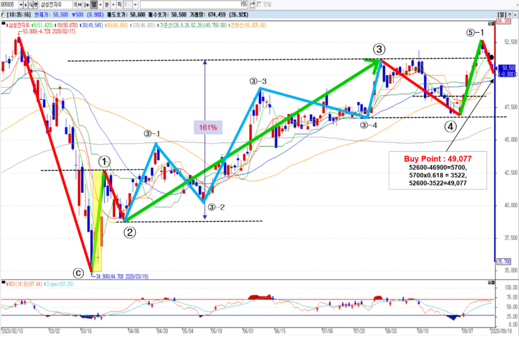 Elliott Wave Case Study: Samsung Electronics (Pref)
