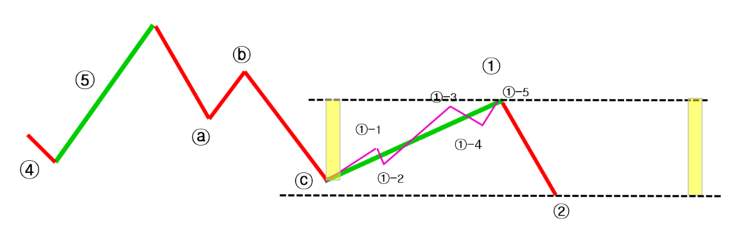 Wave 1 : the Conditions for a 'Real' Rebound