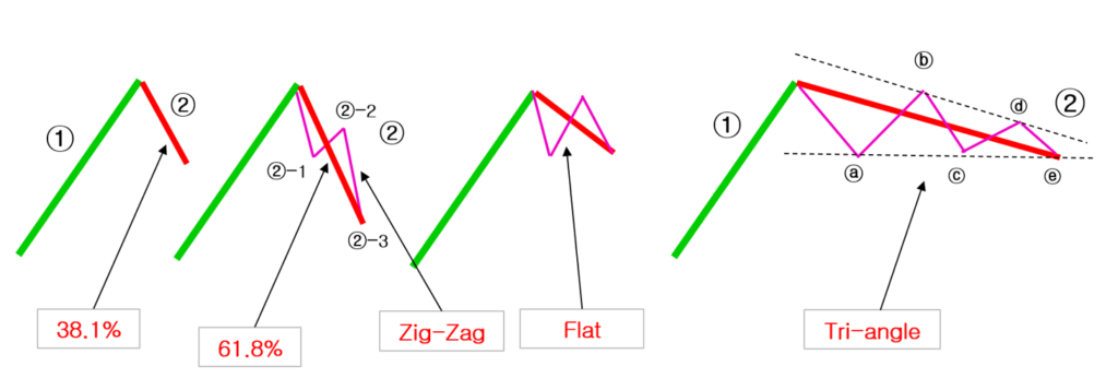 Wave 2 : Retracement Ratios and Three Core Patterns